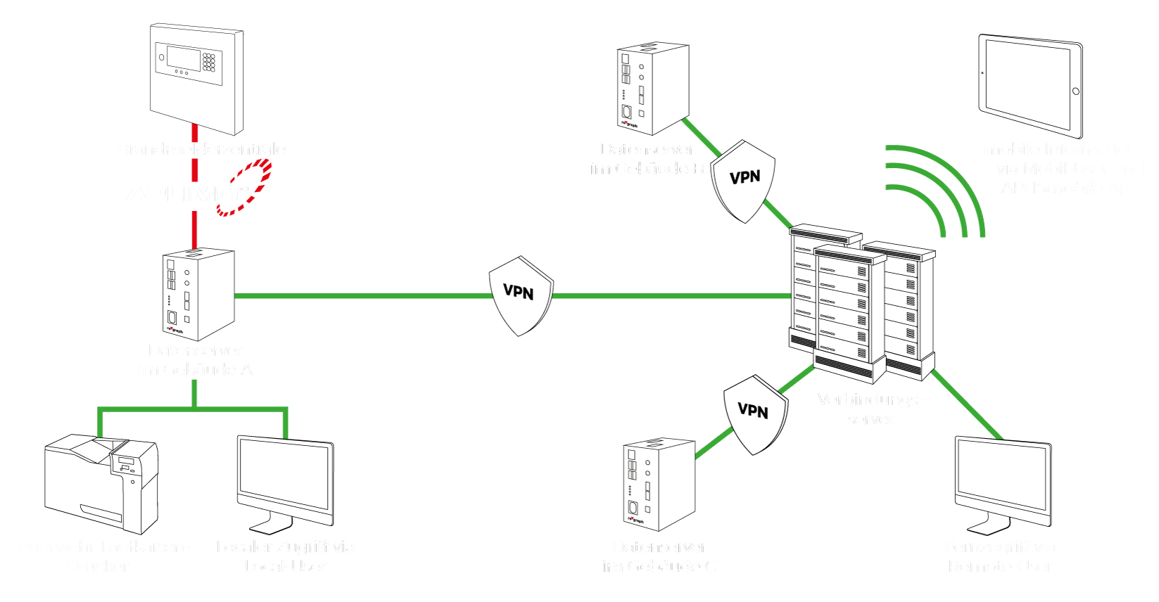 Grafische Darstellung der Funktionsweise des APLIMO-Informationssystems